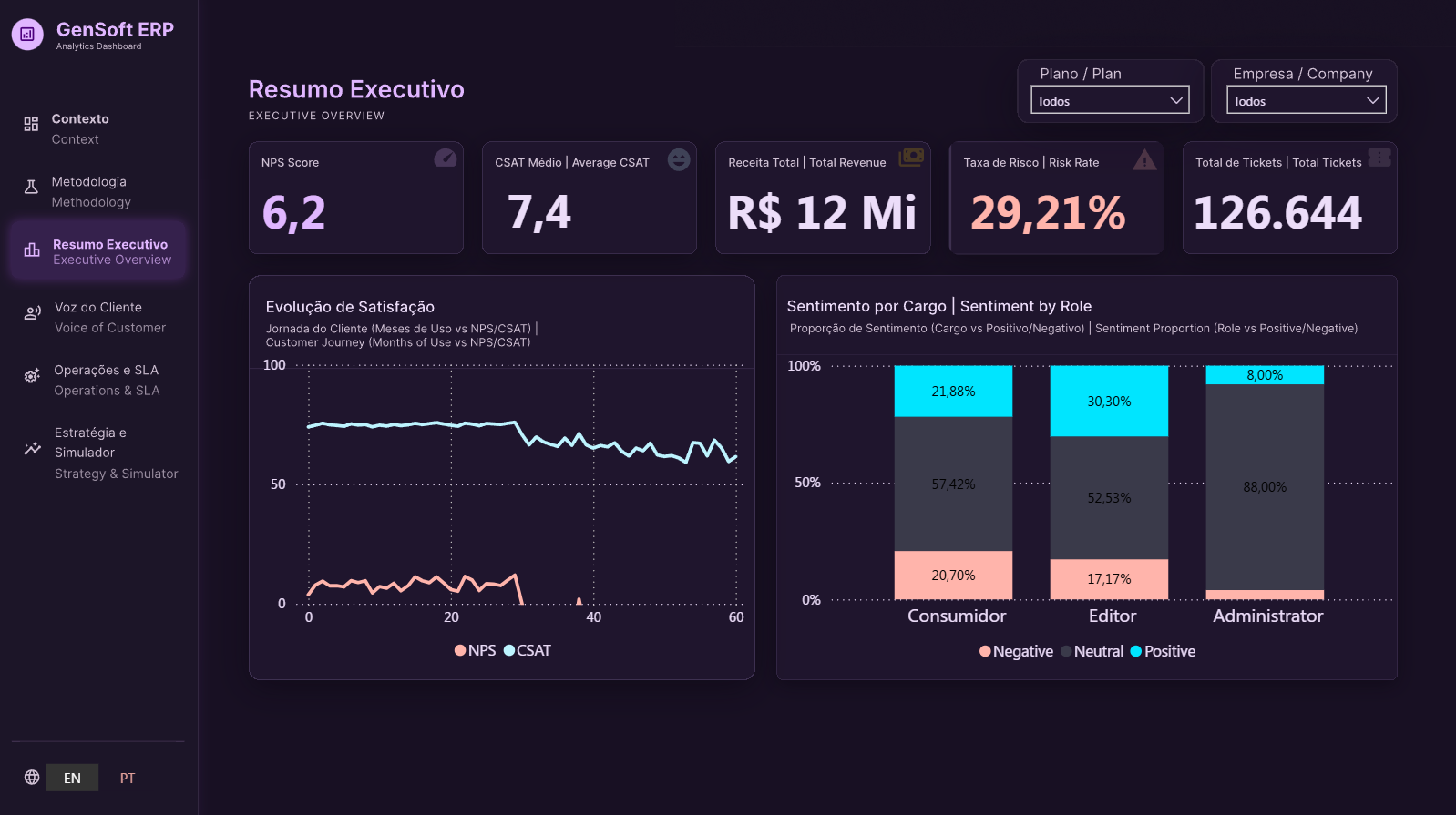Dashboard de Diagnóstico de Churn e Risco Financeiro