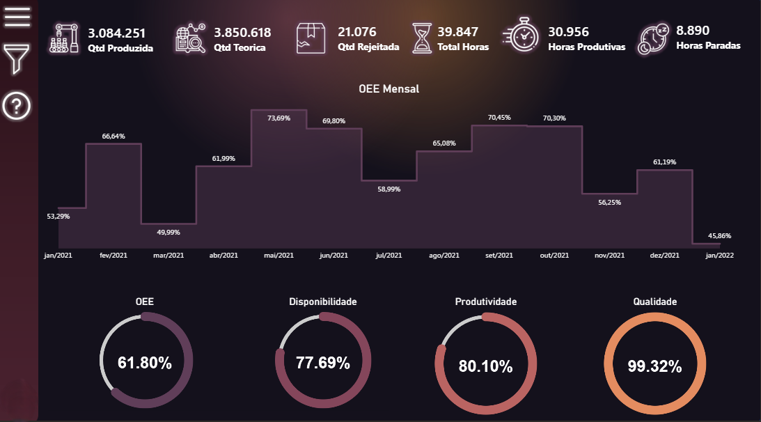 Dashboard de OEE
