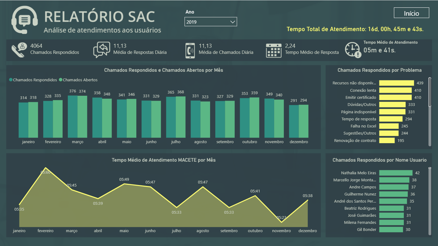 Dashboard SAC